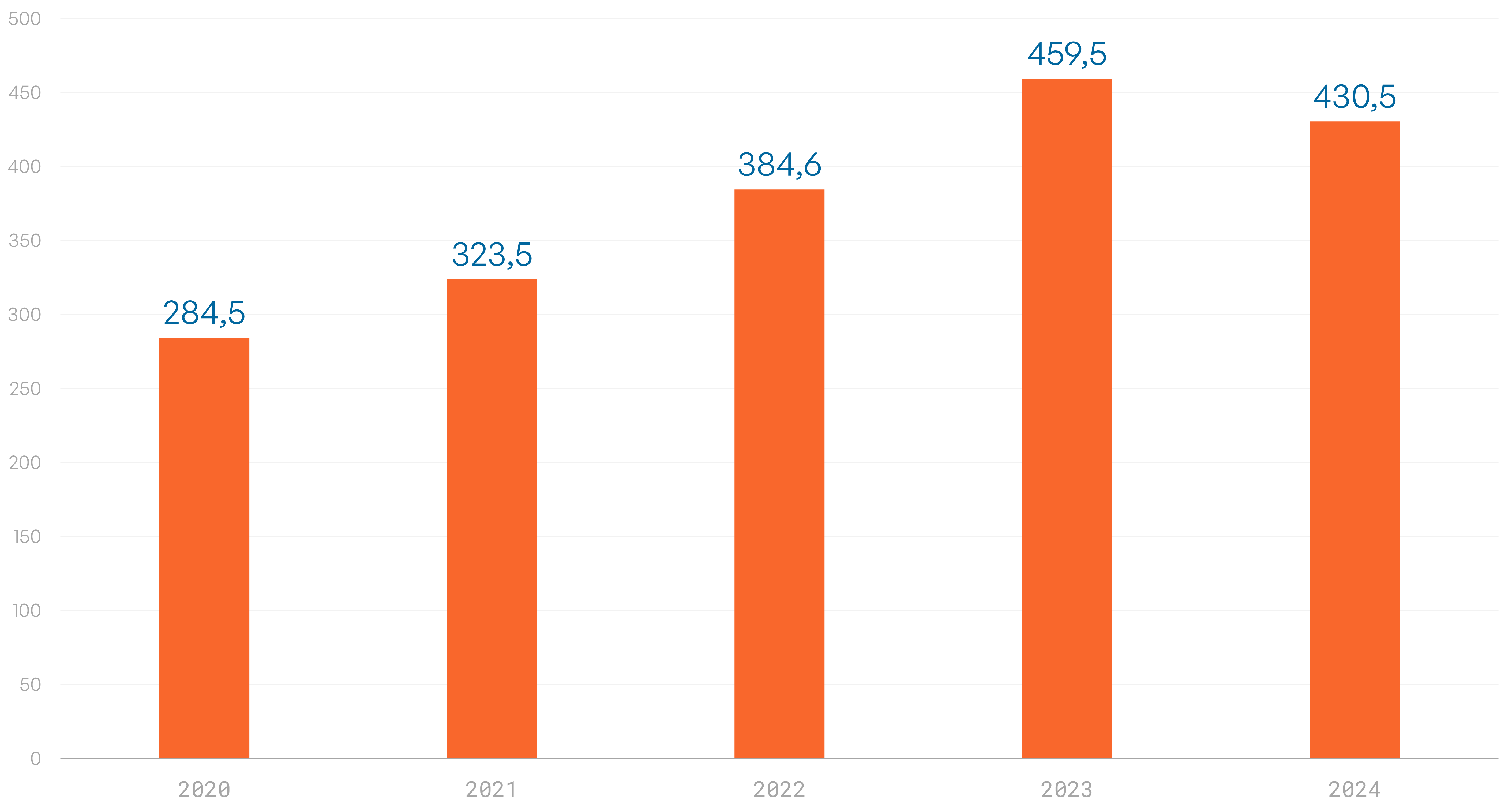 Evolución económica