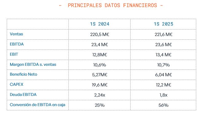 Principales datos financieros primer semestre 2025